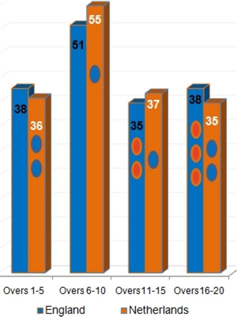 1st match, England v Netherlands - Over comparison | ESPNcricinfo.com