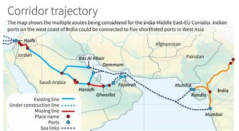 The India Middle East Europe Economic Corridor Will Recent Challenges