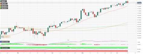 GBP JPY Retreats From Cycle Highs Stabilizing Around 174 50