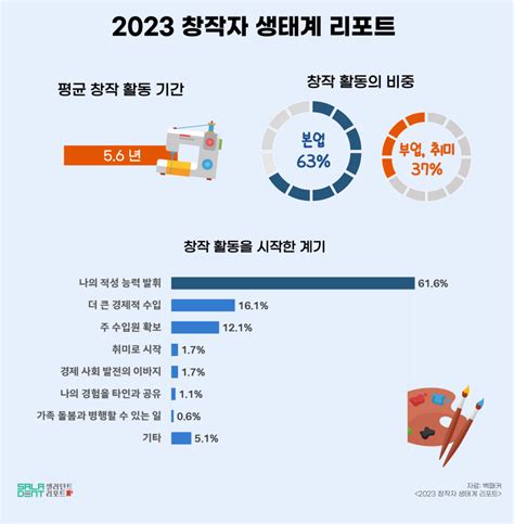 샐러던트리포트 창작자 평균 활동 기간은 ‘56년창작 초기 겪는 고충은