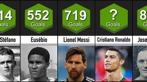 Ranking Highest Goal Scorers In Football History Youtube