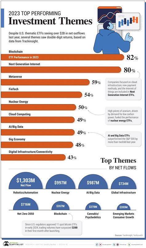 What Were the Top Performing Investment Themes of 2023?