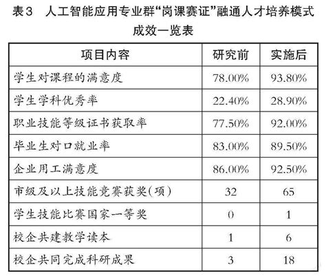 提质培优背景下“岗课赛证”四位一体校企双元育人模式研究与实践 参考网