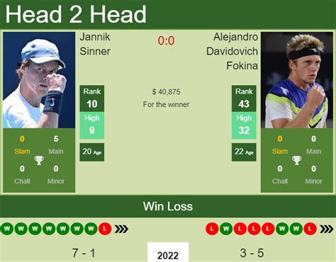 H2H PREDICTION Jannik Sinner Vs Alejandro Davidovich Fokina Dubai