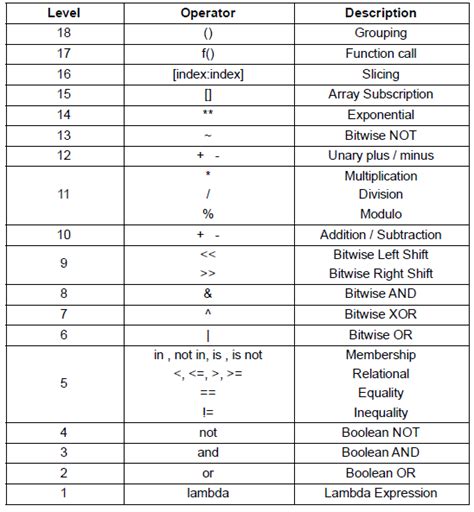 Operator Precedence Table Tutorial Codechef Discuss