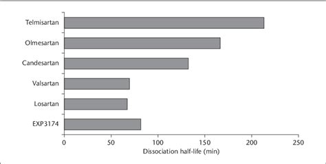 Dissociation Half Lives Of Angiotensin Ii Receptor Blockers Exp Is