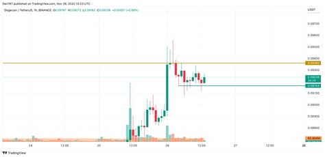 DOGE Price Analysis for November 26