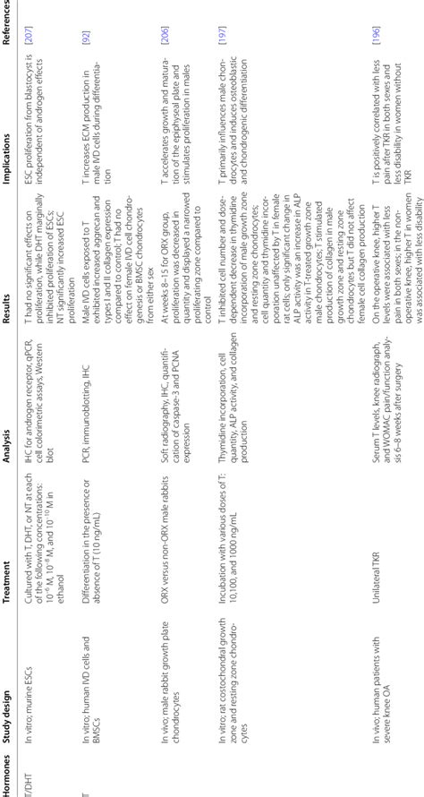 Impact Of Sex Hormones On Cartilage Regeneration Download Scientific Diagram
