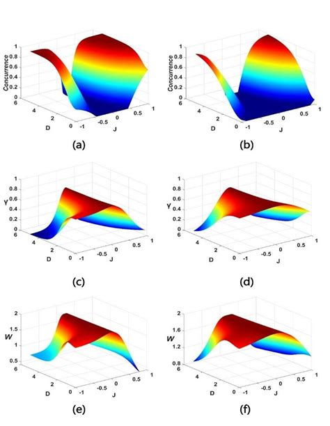 Evolution Of í µí° ¶ í µí¾ And í µí± With Respect To í µí°· And í