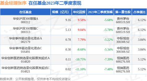 张序2023年二季度表现，华安事件驱动量化混合a基金季度跌幅522数据整理内容