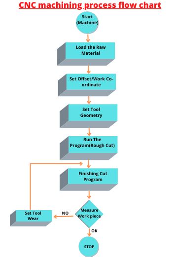 Cnc Machining Process Flow Chart Lathe Machine Flow Chart Cnc Prog