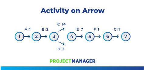 Arrow Diagrams for Projects: Activity on Node & Activity on Arrow