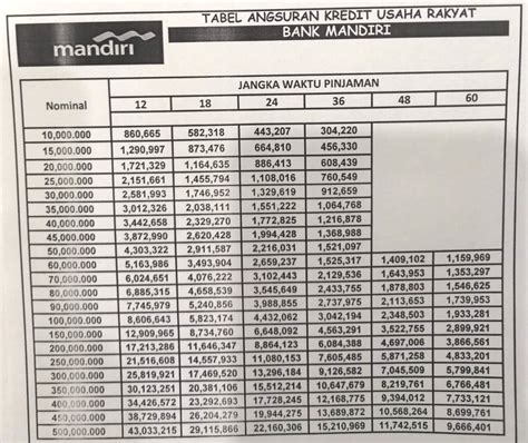 Kur Mandiri Pinjaman Mulai Rp Juta Dibuka Ini Syarat Pengajuan