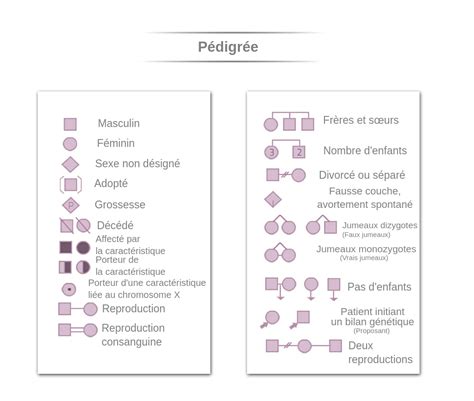 L analyse du pédigrée Labster