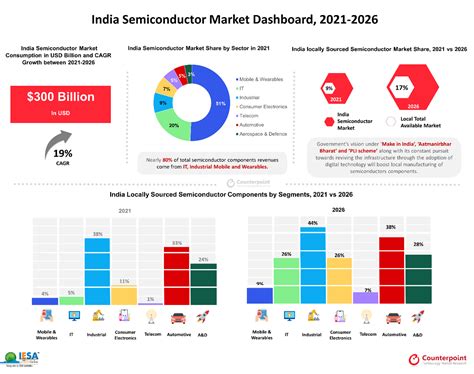 India Semiconductor Components Consumption To Reach Billion During