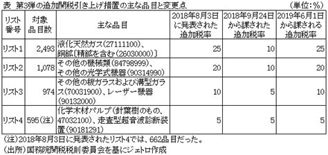 中国、対米追加関税率引き上げを発表、第3弾リスト掲載の品目が対象中国、米国 ビジネス短信 ―ジェトロの海外ニュース ジェトロ