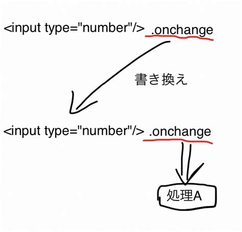 Javascriptについてです。html のinput要素t 教えて！しごとの先生｜yahooしごとカタログ