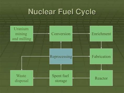 Ppt Nuclear Fuel Cycle Powerpoint Presentation Free Download Id 40119