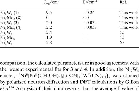 Summary of magnetic data | Download Table