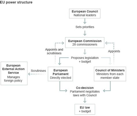 How The Eu Works A Video Guide Bbc News