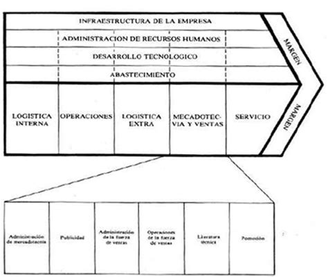 la cadena de valor luis arimany