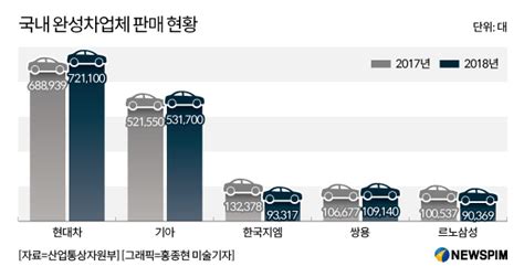 작년 자동차 판매 소폭 늘었지만…생산·수출 3년 연속 후진