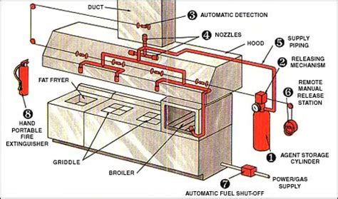 Emergency Procedures – Workplace Safety in the Foodservice Industry