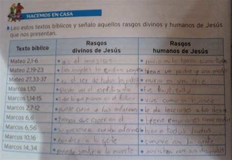 Leo los textos biblicos y señalo aquellos rasgos divinos y humanos de