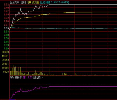 通达信分时擒涨停指标公式正点财经 正点网