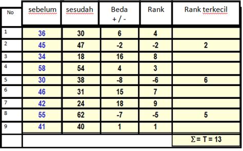 Contoh Soal Statistika Uji T Riset