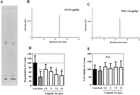 Tlc Spots Of Sinapinic Acid Sa And Wex A Hplc Uv Chromatograms Of