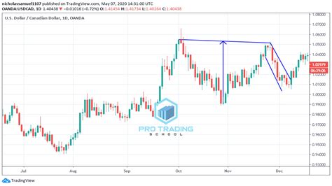 How to trade The Cup and Handle Chart Pattern - Pro Trading School