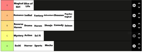 Anime Genre Tier List : r/MyAnimeList