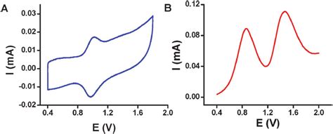 A Representative Cyclic Voltammogram Cv Of The Replicated 2 Based