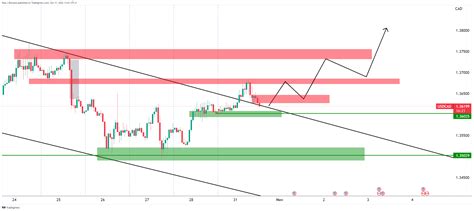 Usd Cad Price Analysis Bears Losing Their Grip As Price Attempts To