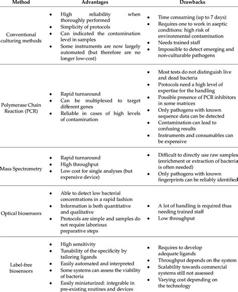 Methods For The Detection Of Pathogenic Bacteria In Clinical Settings