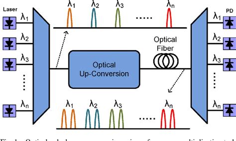 Figure From Optical Millimeter Wave Up Conversion Employing Frequency