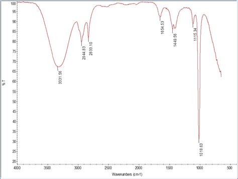 Scielo Brasil Spectral Characterization And Biological Evaluation