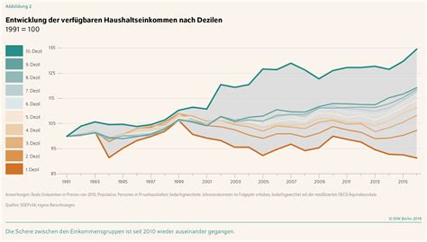 Diw Berlin Wiederanstieg Der Einkommensungleichheit Aber Auch