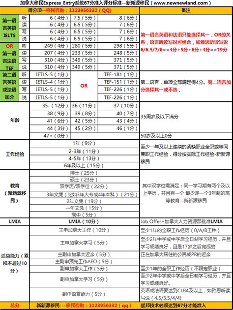 【评分标准】2024年安省移民67分评分表 加拿大安省提名oinp移民项目 新新源移民 高知圈移民代理，学者型移民顾问