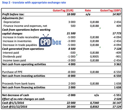 How To Make Consolidated Statement Of Cash Flows With Foreign Currencies Ifrsbox Making Ifrs