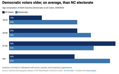 Who Are North Carolinas Registered Democrats A 2024 Update Carolina