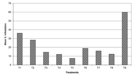 Effect Of Pest Management Modules Against Litchi Mite Aceria Litchii