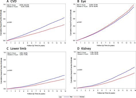 Sex Differences In Risk Of Incident Microvascular And Macrovascular