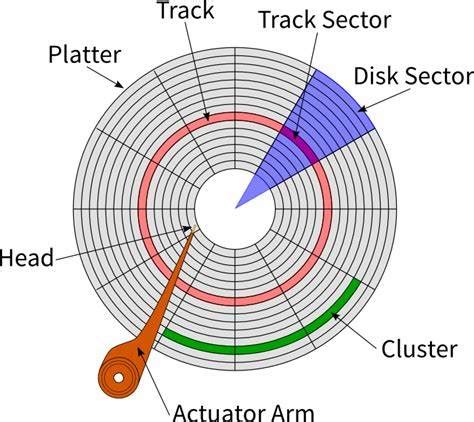 Hard Disk Structure And Analysis