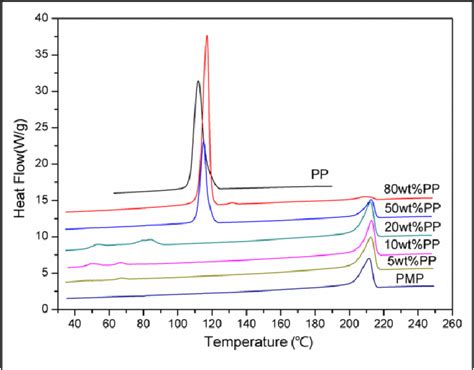 Figure 1 From Crystallization And Compatibility Of Poly 4 Methyl 1