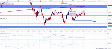 Nikkei Technical Analysis Index Back To Support Yahoo Sport