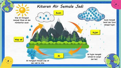 Peta Minda Sumber Air Semula Jadi Peta Konsep Pemanasan Global Riset