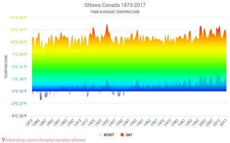 Data Tables And Charts Monthly And Yearly Climate Conditions In Ottawa