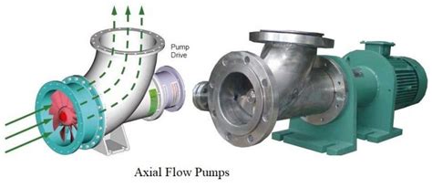 Classification And Types Of Pumps